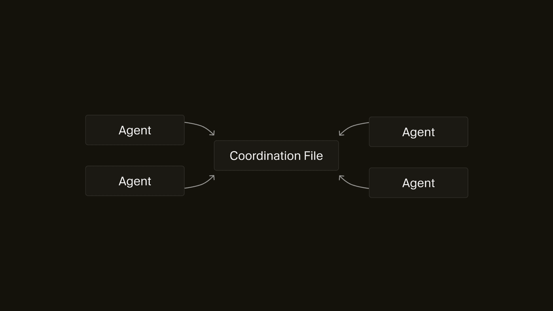 Self-coordination diagram showing agents connecting to a shared coordination file