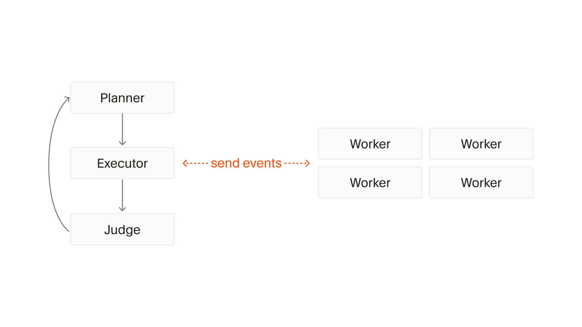 Structured roles diagram showing Planner, Executor, Workers, and Judge in a pipeline