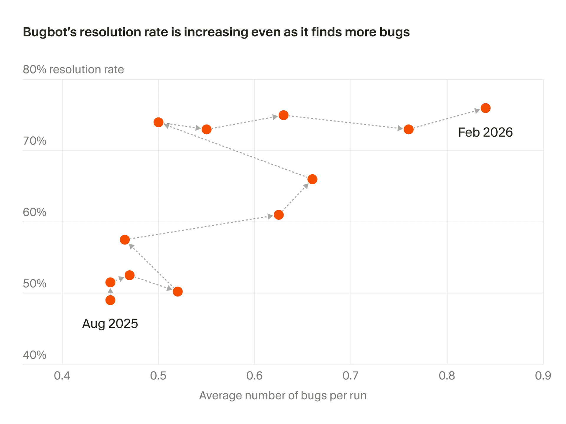 Bugbot's resolution rate has increased from 52% to 76% while the average number of issues identified per run has nearly doubled.
