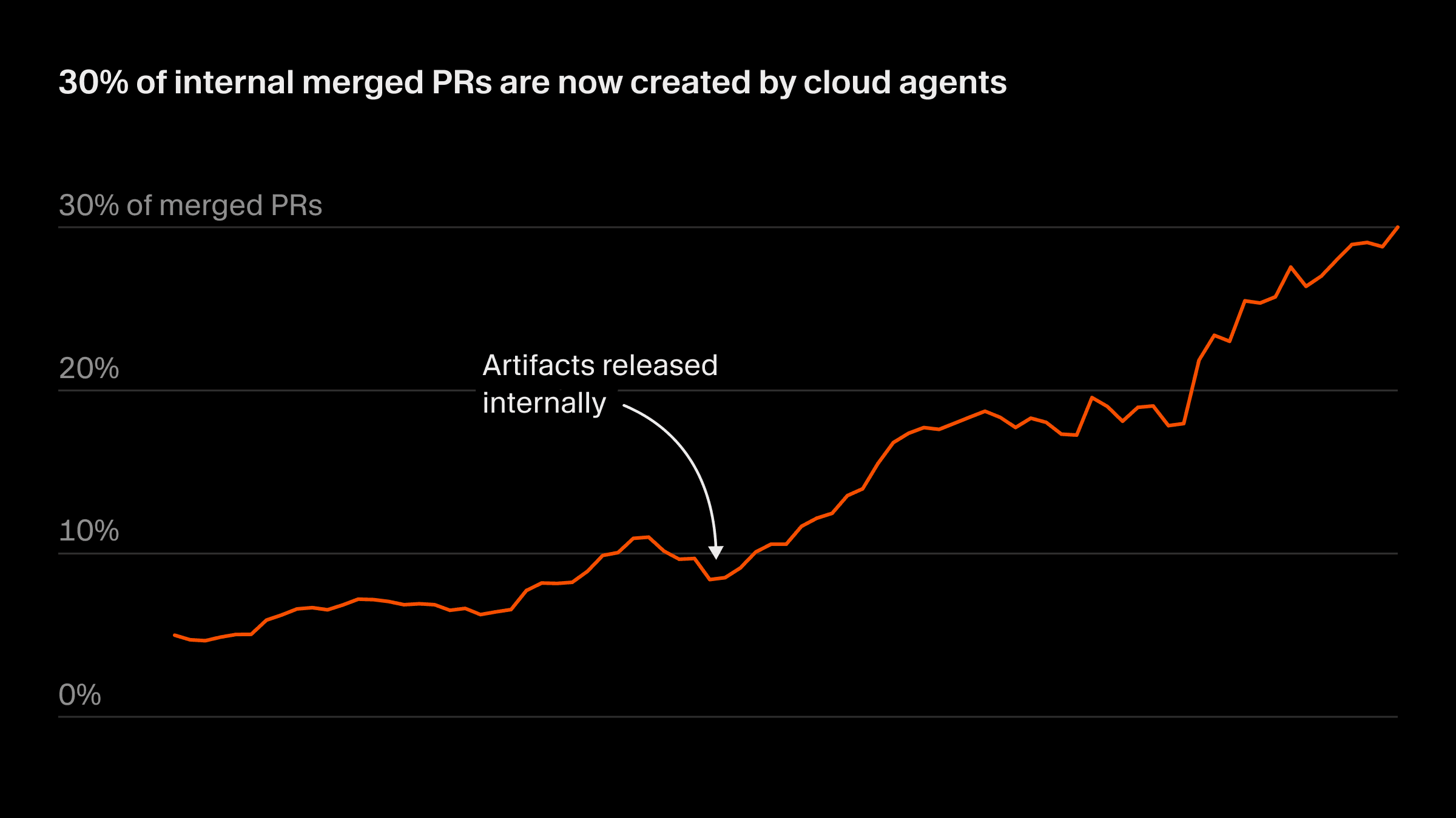 30% of internal merged PRs are now created by cloud agents