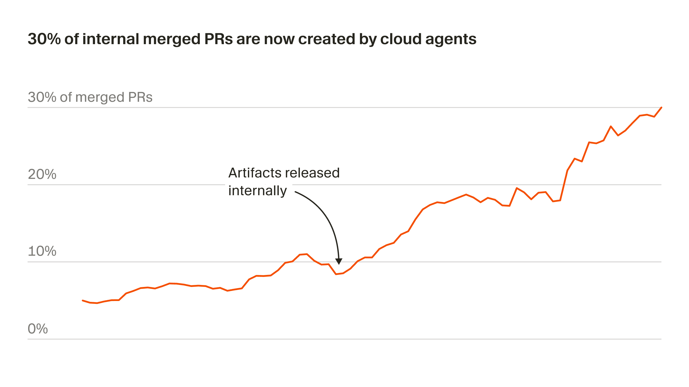 30% of internal merged PRs are now created by cloud agents