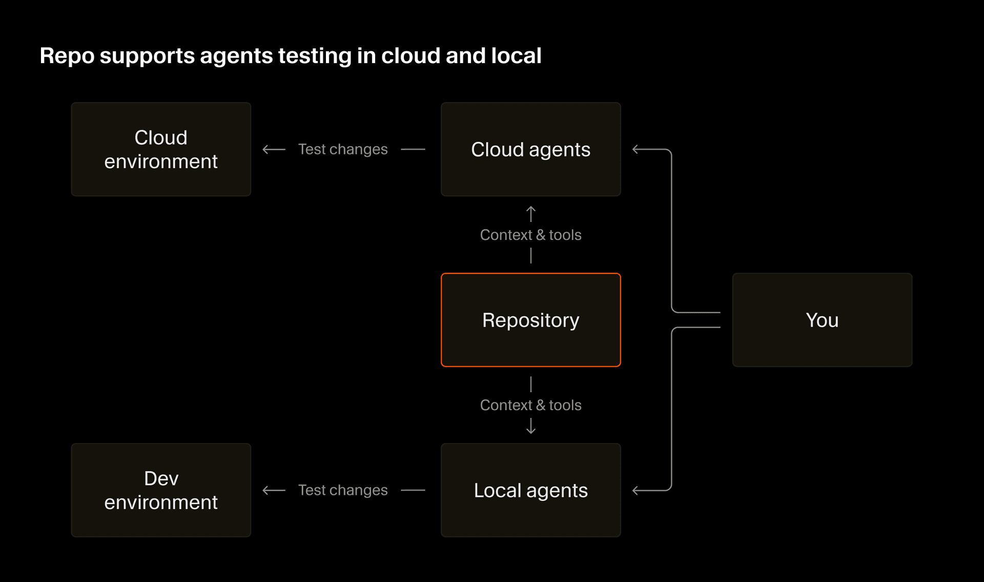 Cloud agents running securely in their environment