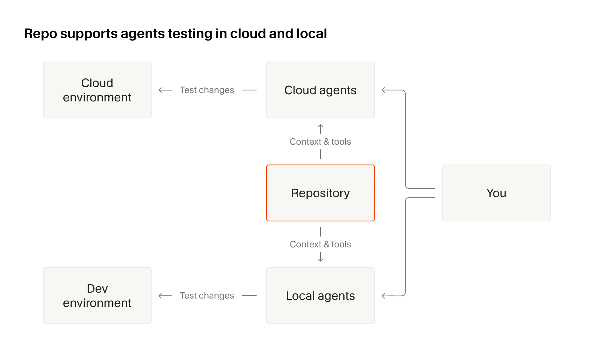 Cloud agents running securely in their environment