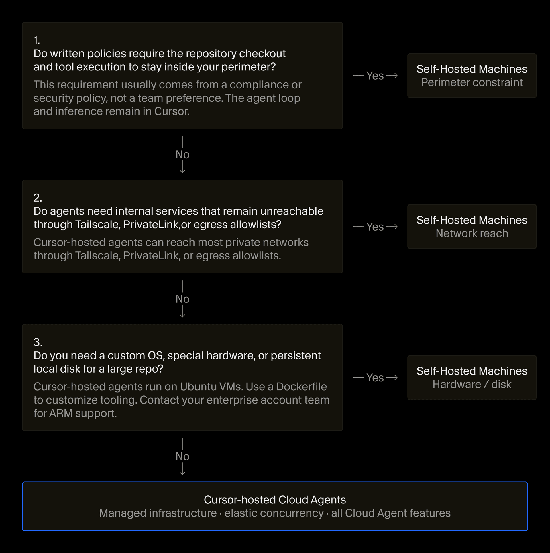 Decision guide for when to use Self-Hosted Machines versus Cursor-hosted cloud agents