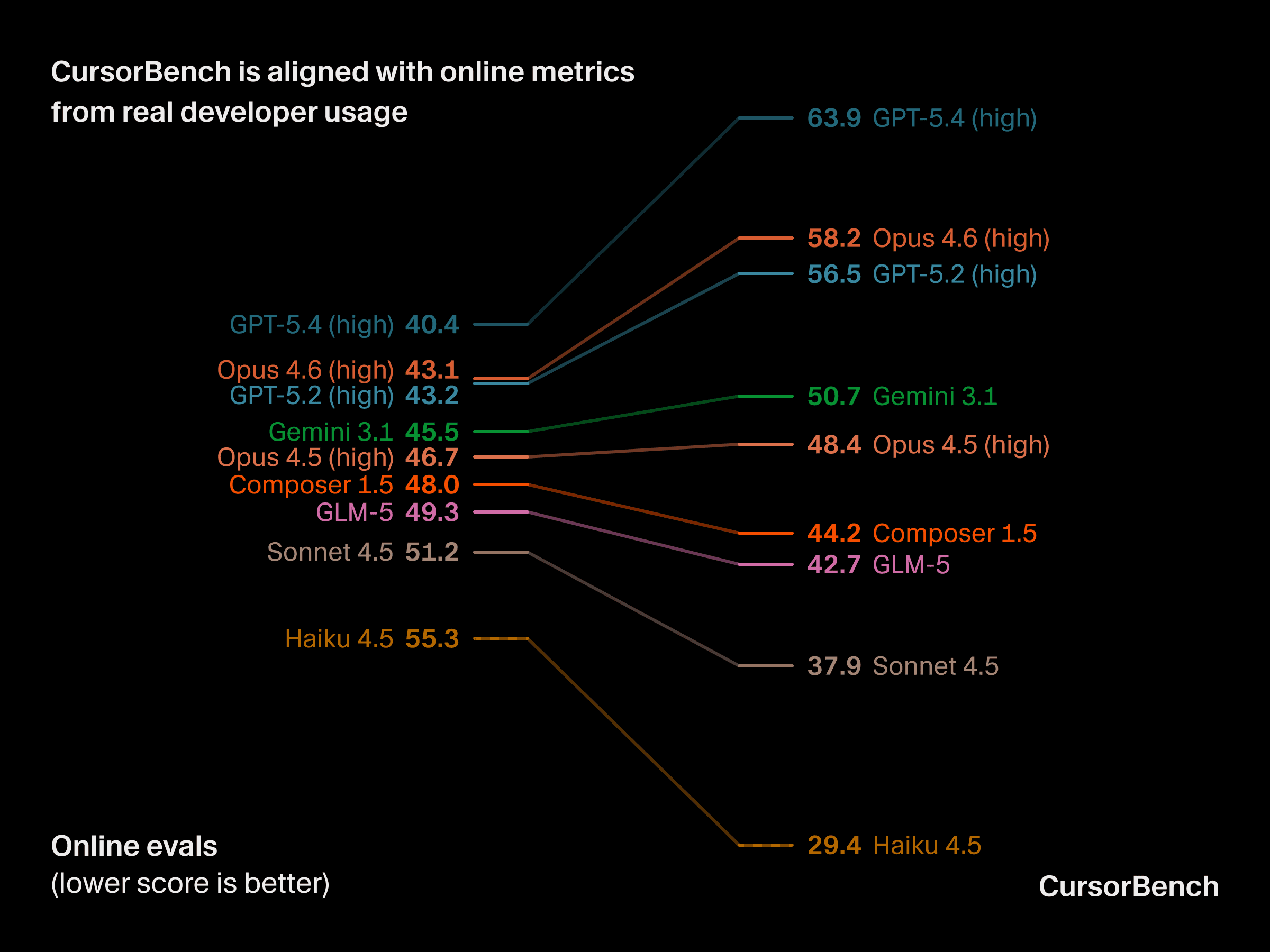 CursorBench rankings more closely track how developers actually experience model quality compared to public benchmarks