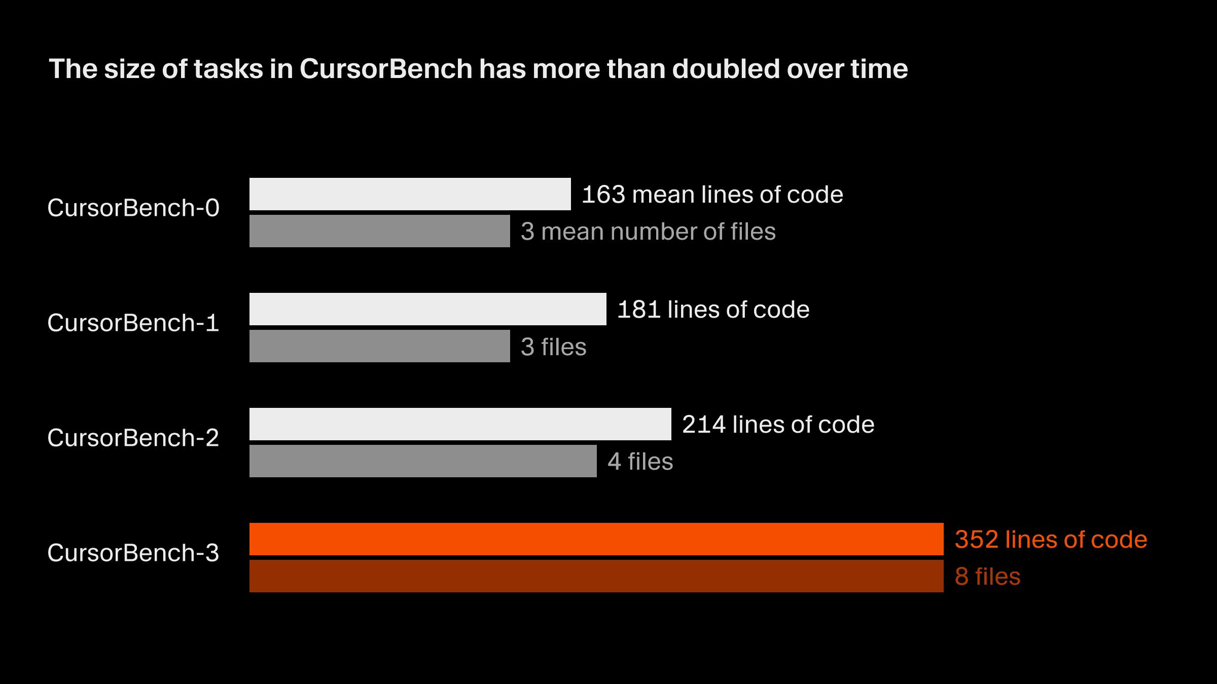 Distribution of edit sizes across CursorBench versions, showing problem scope has roughly doubled from the initial version to CursorBench Edit-v3