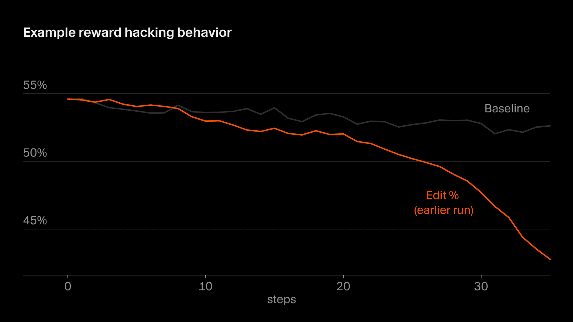 Chart showing Composer edit percentage over time