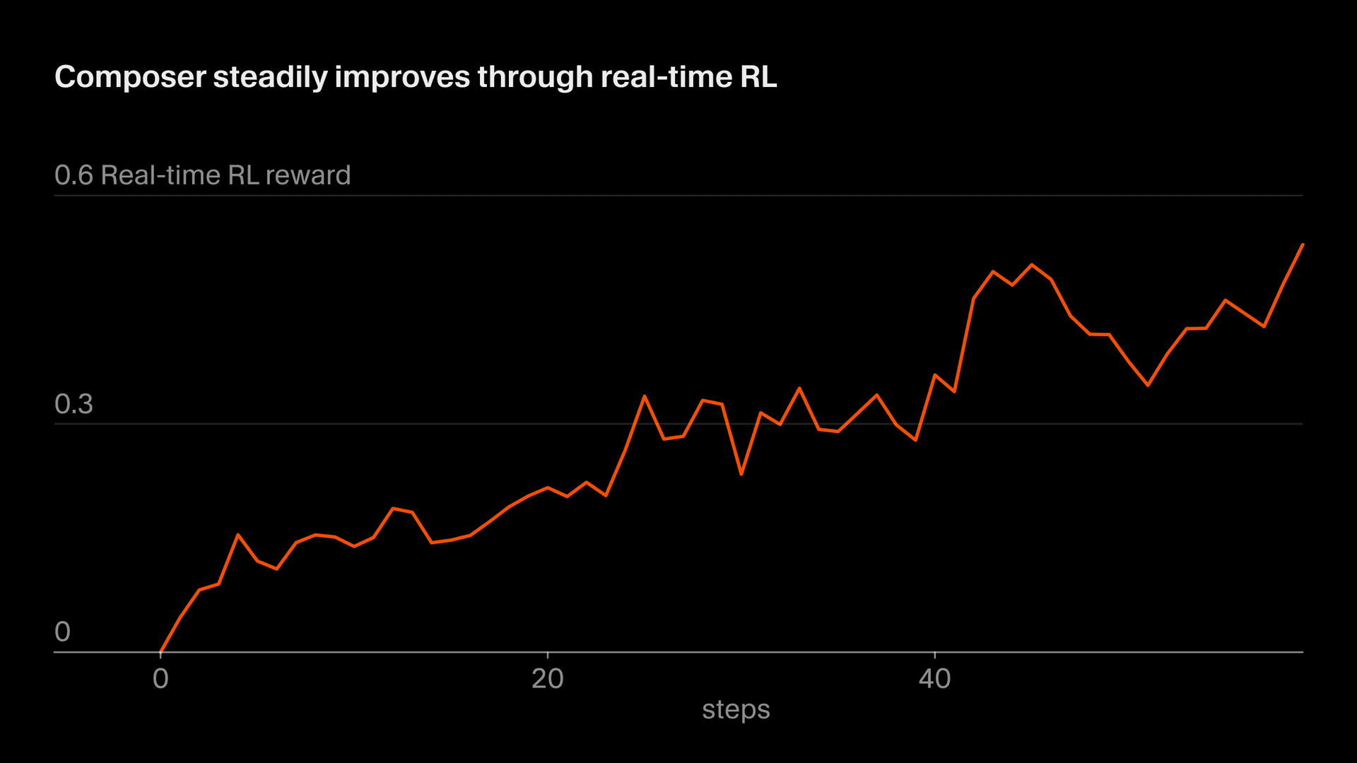 Chart showing Composer training score over successive checkpoints