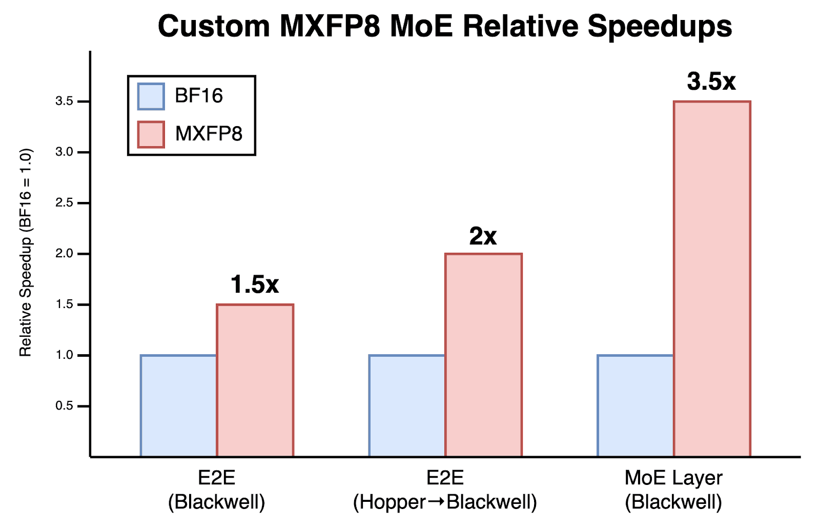 Figure 1. Relative speedups of MXFP8 MoE compared to BF16 (normalized to 1.0).