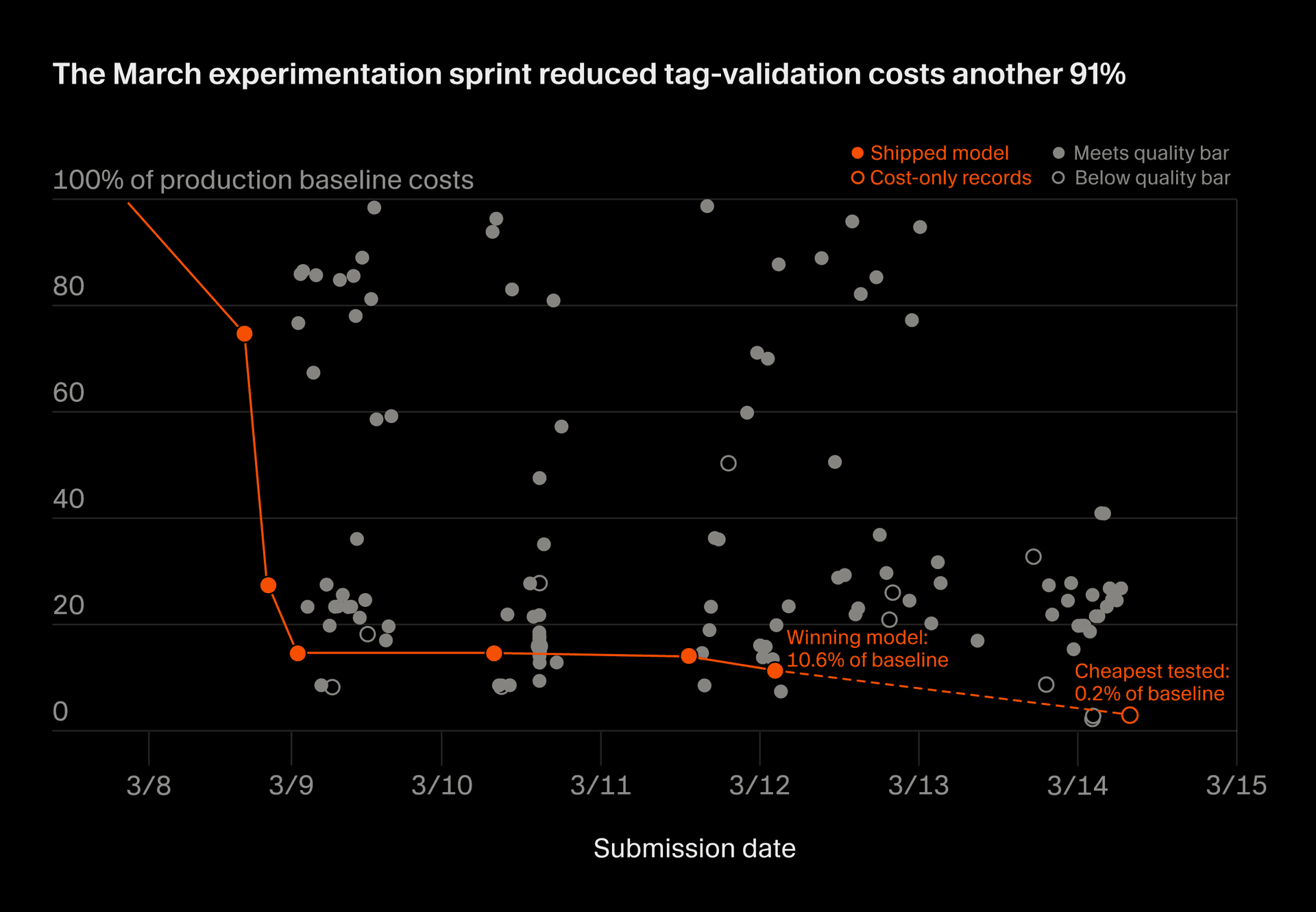 Wayfair's March experimentation sprint results