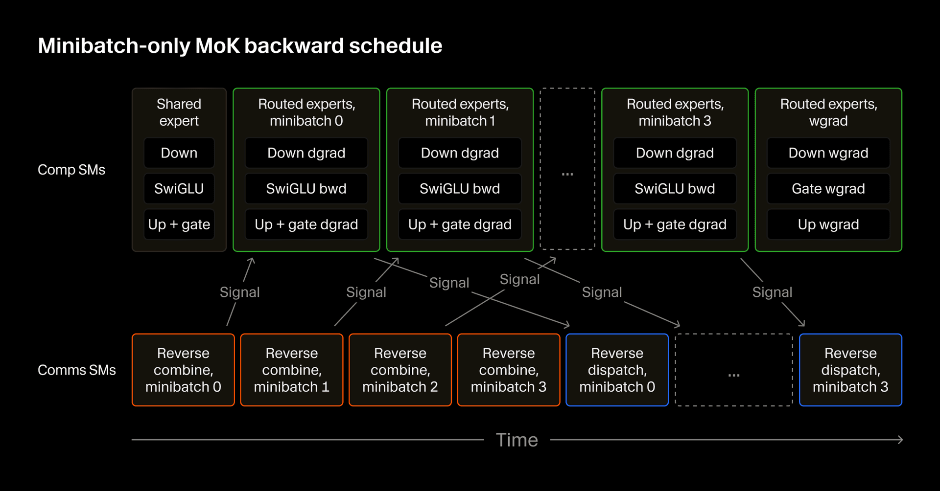 Minibatch-only MoK backward schedule