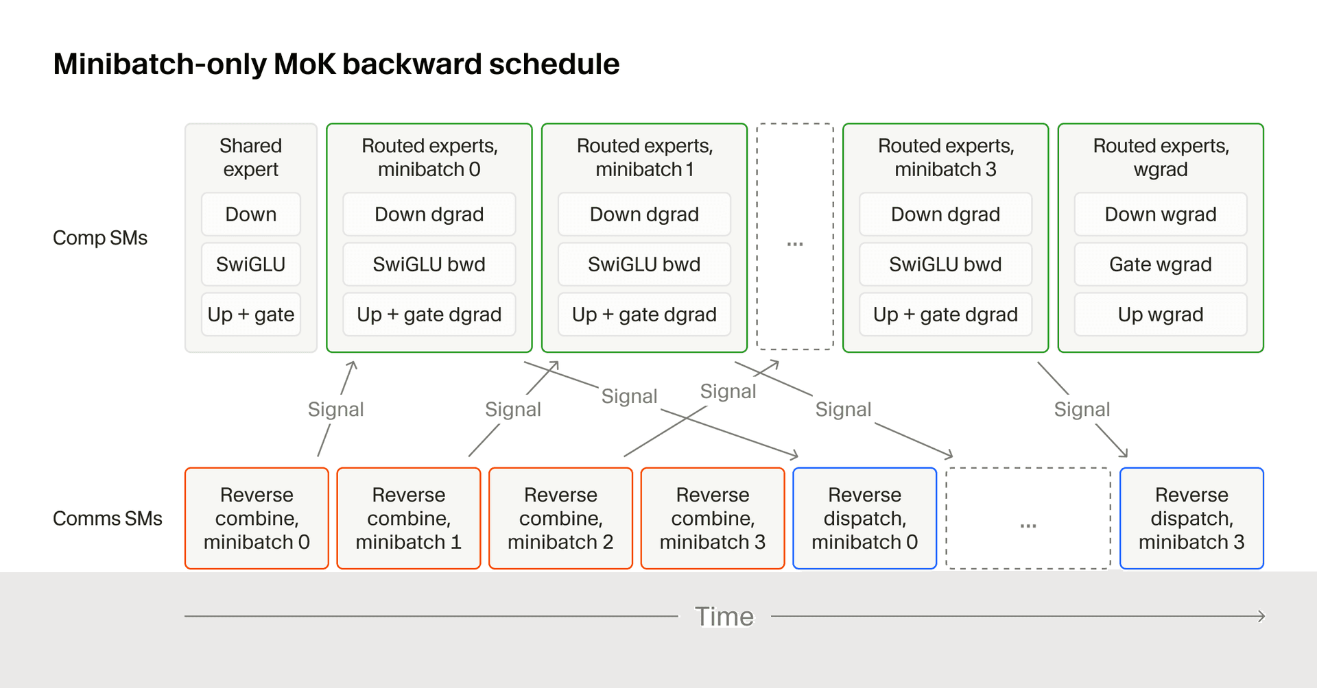 Minibatch-only MoK backward schedule