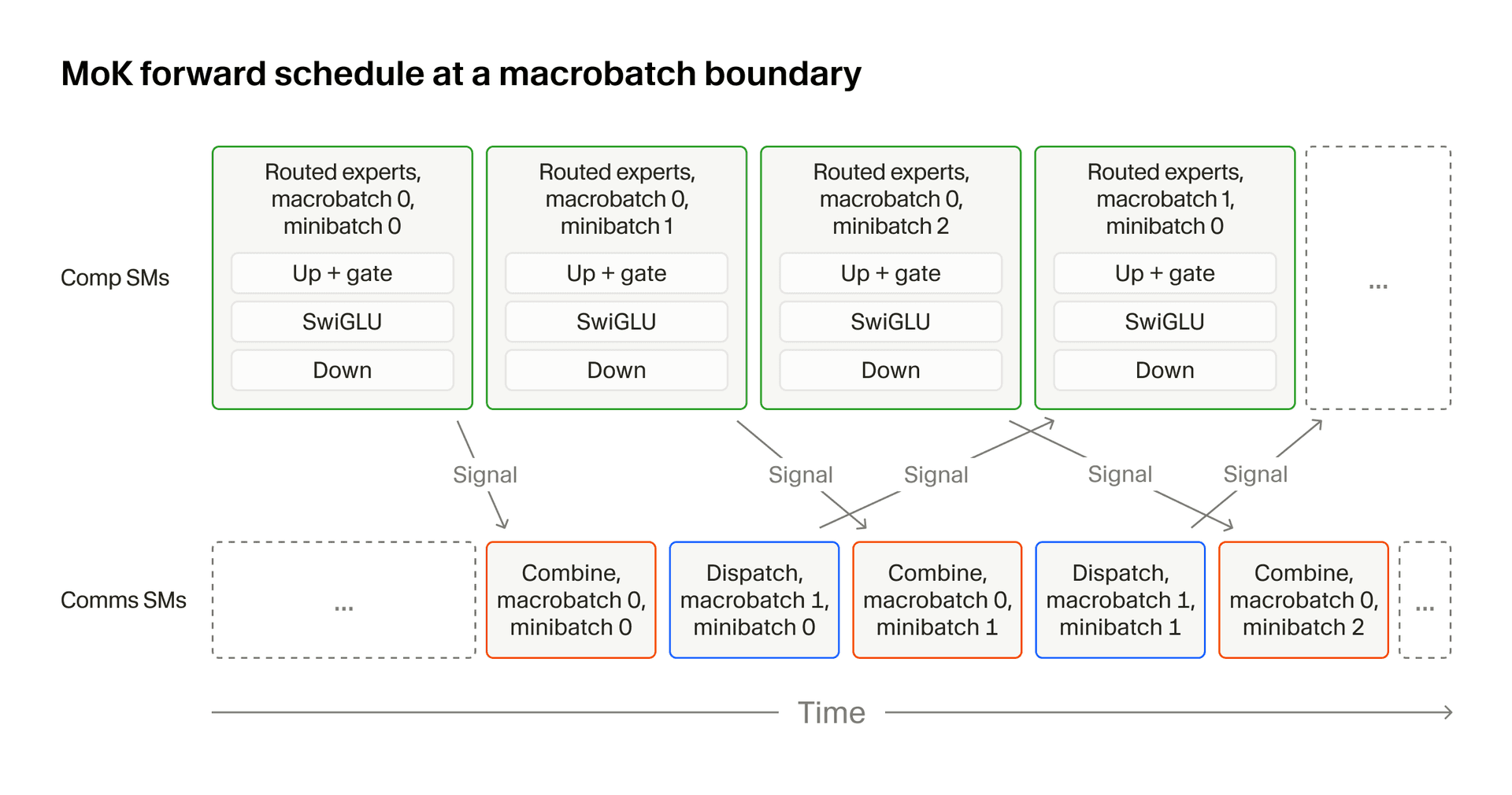 MoK forward schedule at a macrobatch boundary