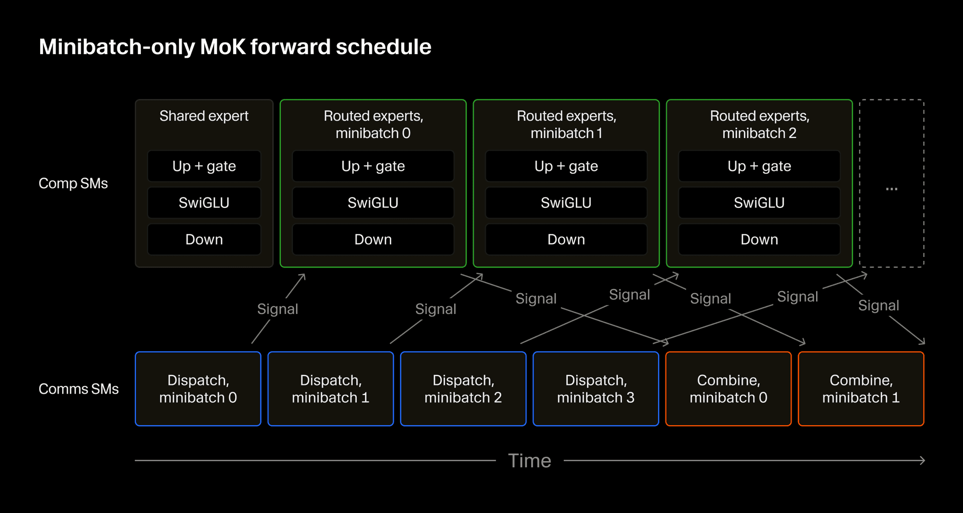 Minibatch-only MoK forward schedule