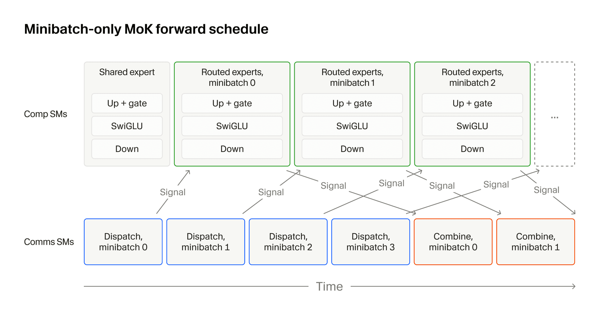 Minibatch-only MoK forward schedule