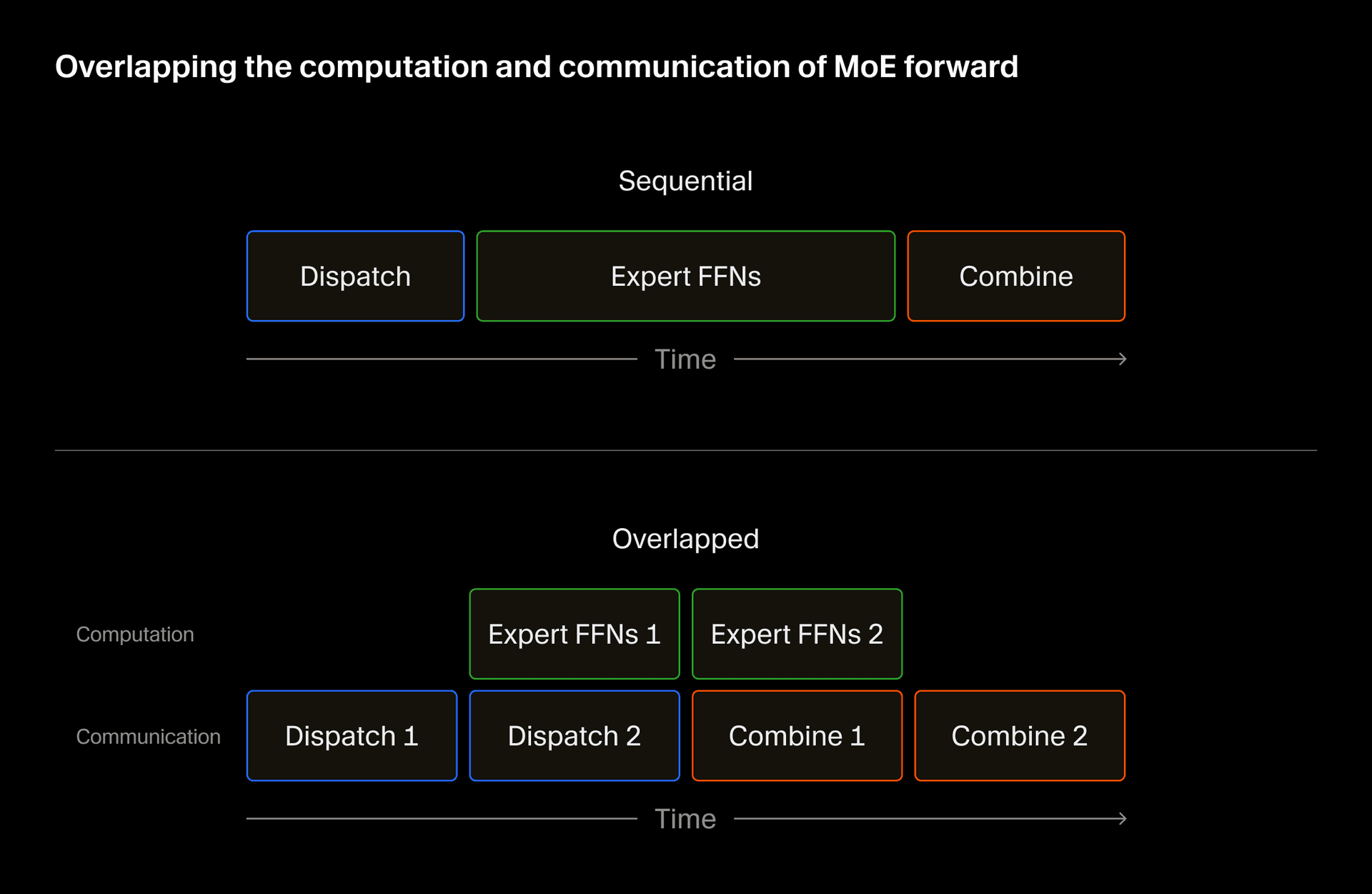 Overlapping the computation and communication of MoE forward