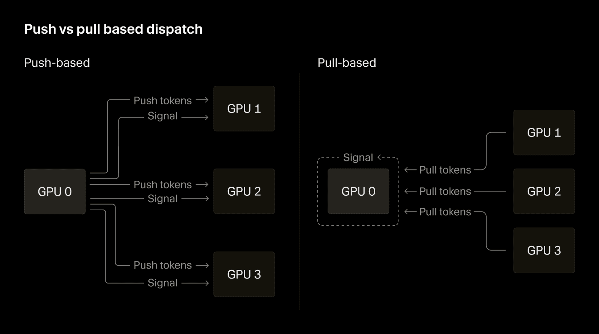 Push vs pull based dispatch