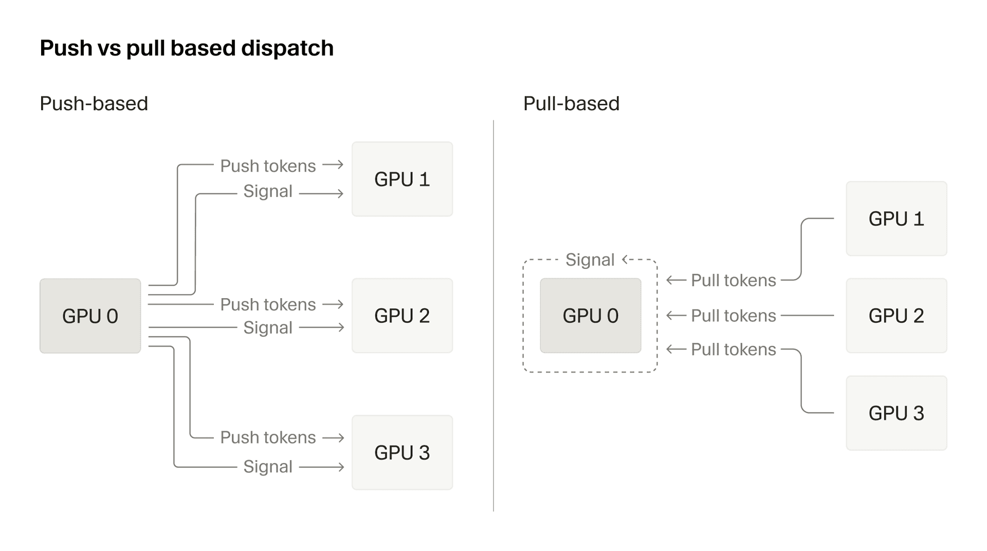 Push vs pull based dispatch