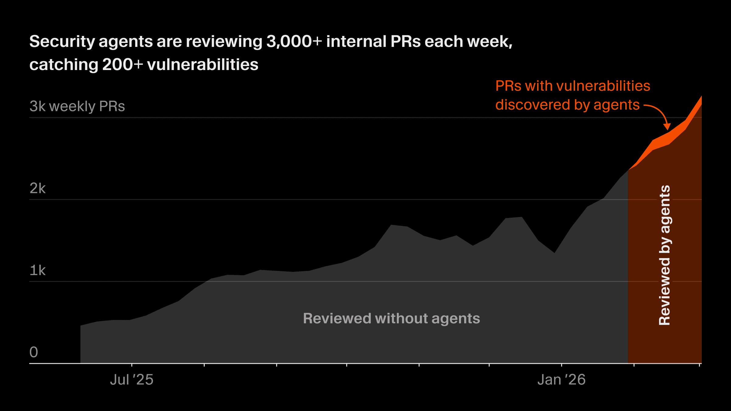 Security agents are reviewing 3,000+ internal PRs each week, catching 200+ vulnerabilities