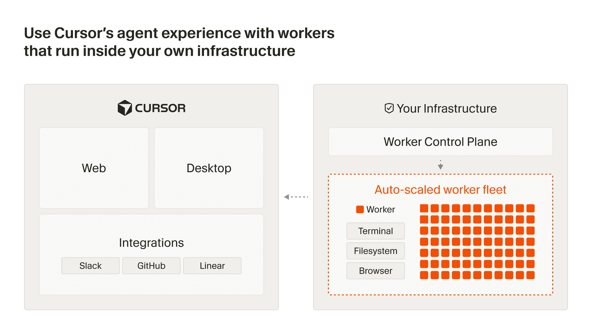 Use Cursor's agent experience with workers that run inside your own infrastructure