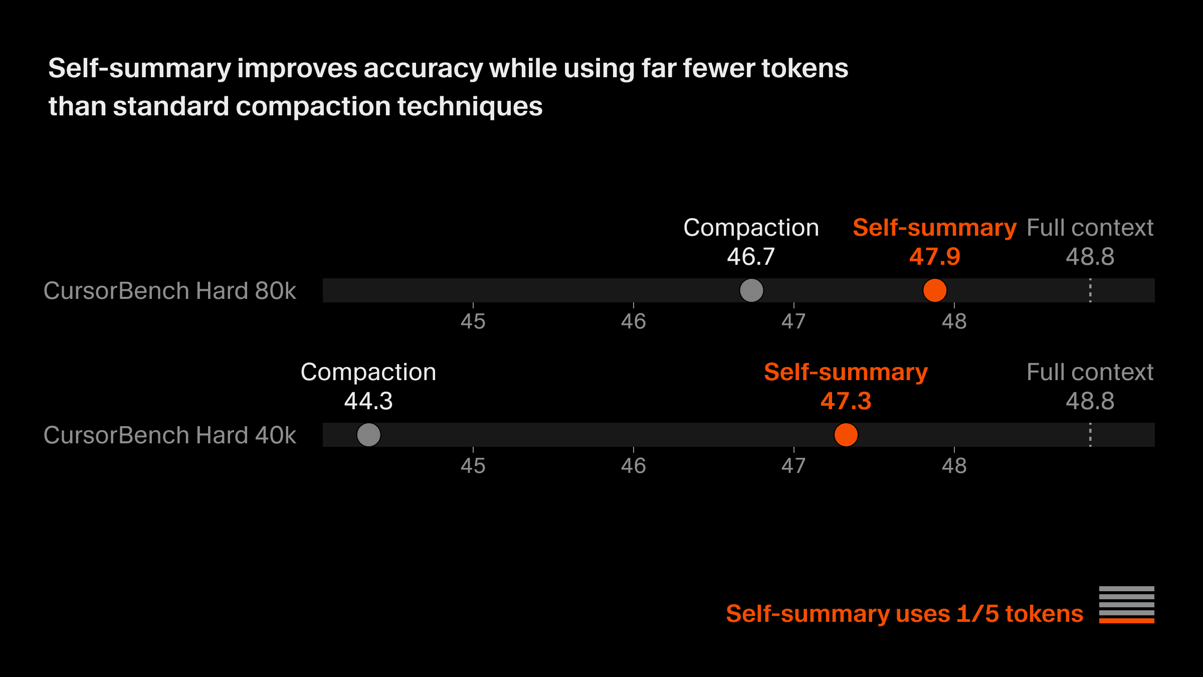Self-summarization chart showing CursorBench performance