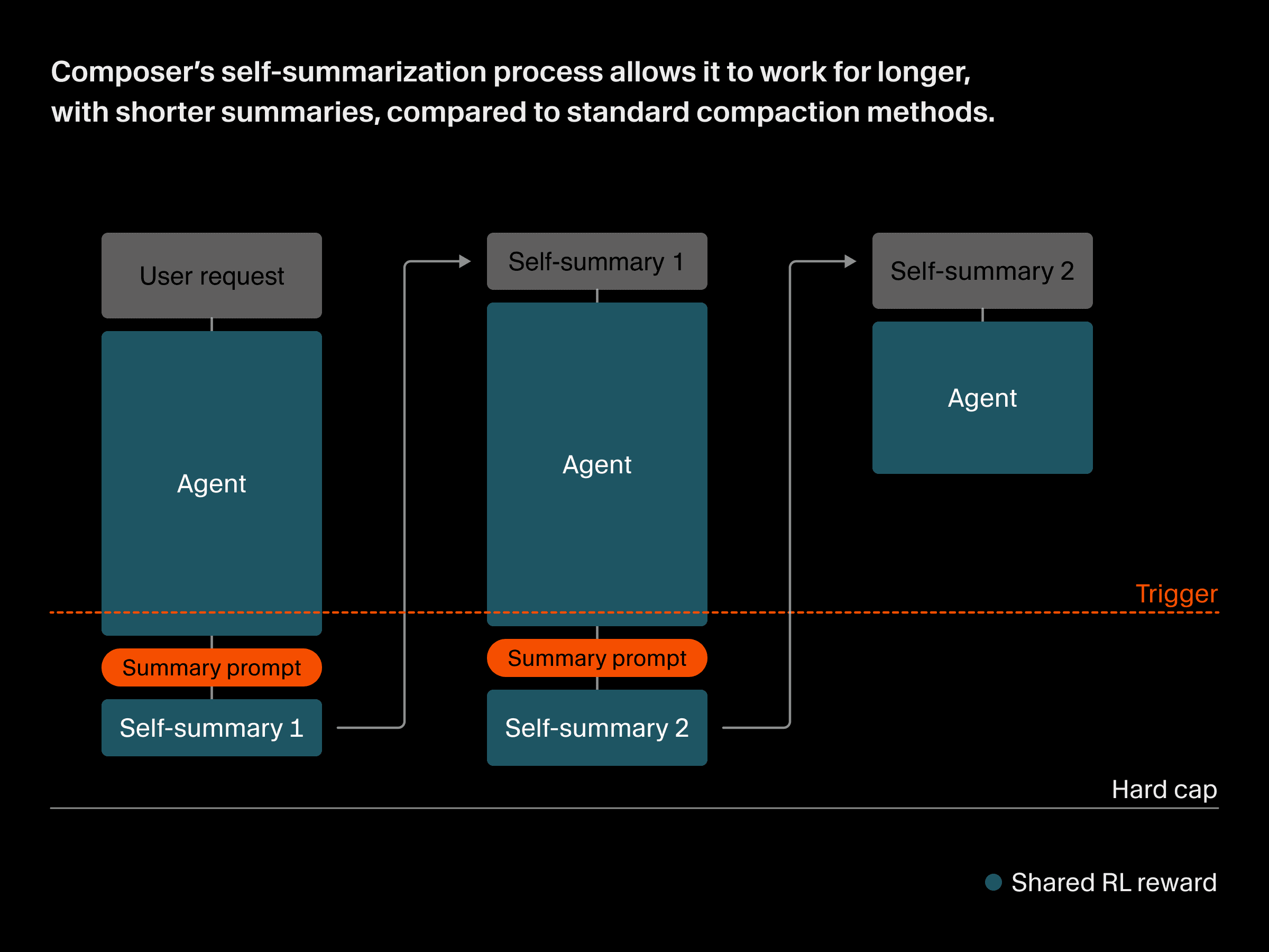 Self-summarization diagram showing the compaction-in-the-loop training process