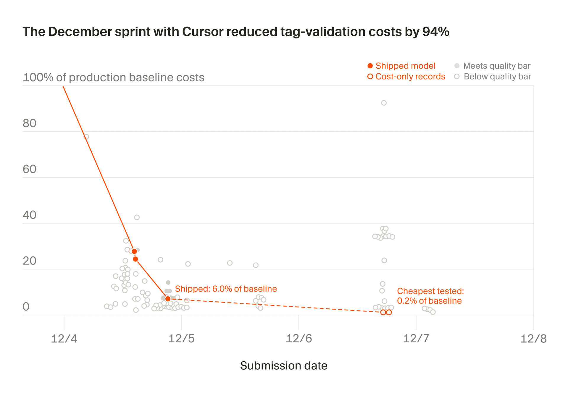 Wayfair researchers validating product attribute data with Cursor