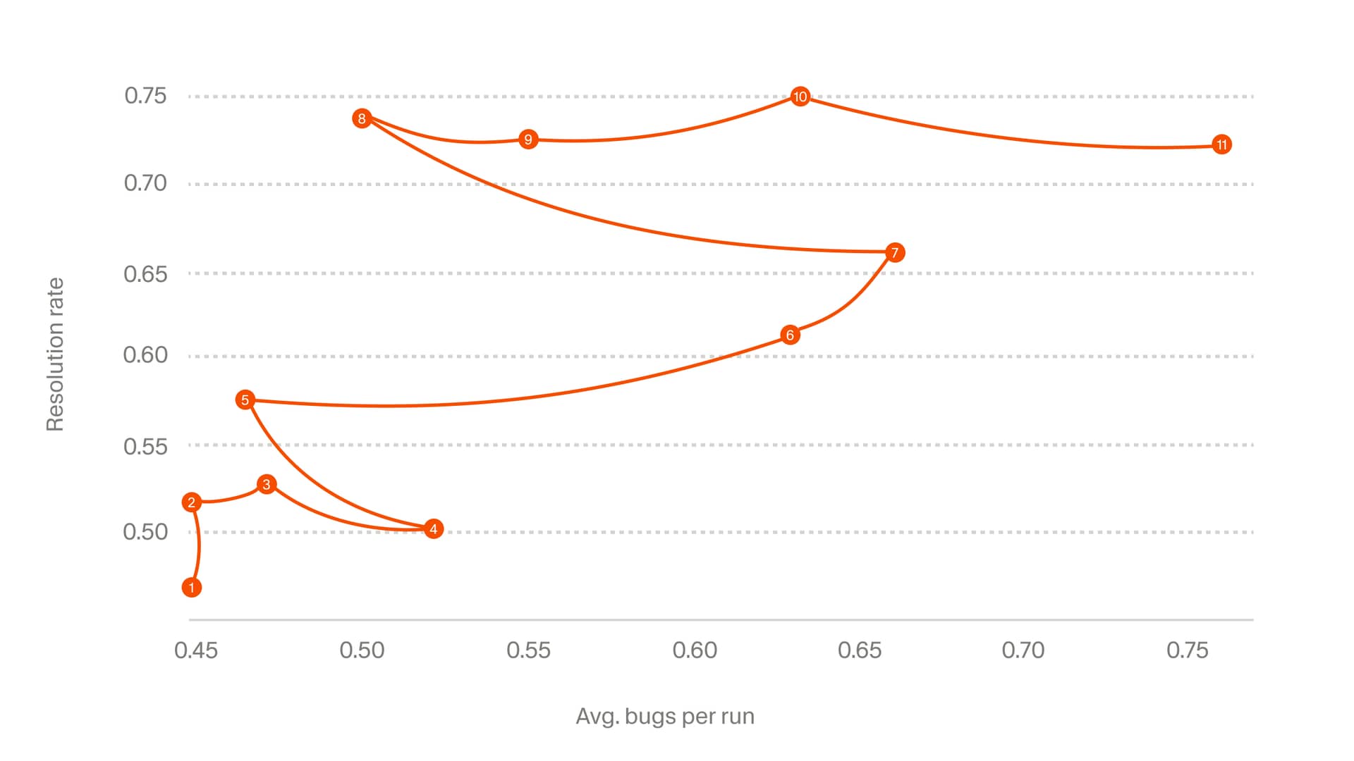 A chart showing Bugbot's improvement over 11 versions, plotting resolution rate against average bugs per run, with performance moving up and to the right